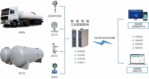 物聯網解決方案在湖北十堰燃氣爆炸事故預防中的應用及電能質量控制裝置的研制